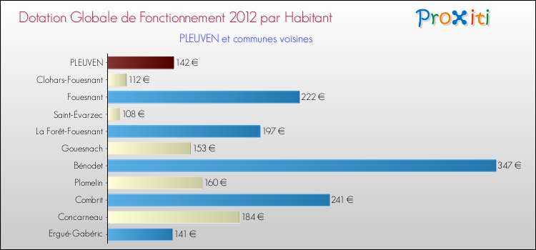 Montant des dotations globales de fonctionnement DGF par Habitant pour PLEUVEN et les communes proches Comparaison des des dotations globales de fonctionnement DGF par habitant pour PLEUVEN et les communes voisines