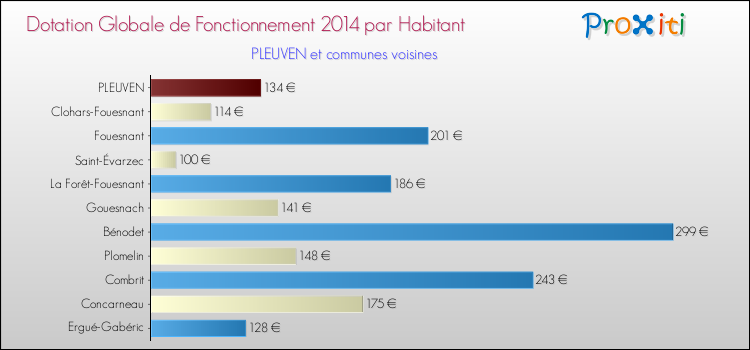 Montant des dotations globales de fonctionnement DGF par Habitant pour PLEUVEN et les communes proches en 2014. Comparaison des des dotations globales de fonctionnement DGF par habitant pour PLEUVEN et les communes voisines en 2014.