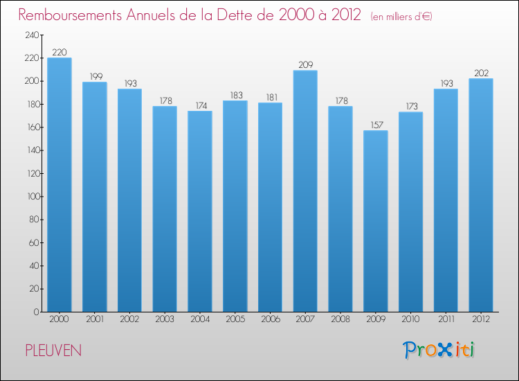 Evolution de l'annuité de la dette pour la commune de PLEUVEN de 2000 à 2012 Annuités de la dette pour PLEUVEN de 2000 à 2012