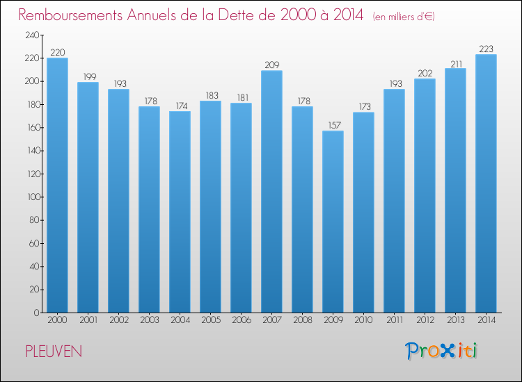 Evolution de l'annuité de la dette pour la commune de PLEUVEN de 2000 à 2014 Annuités de la dette pour PLEUVEN de 2000 à 2014