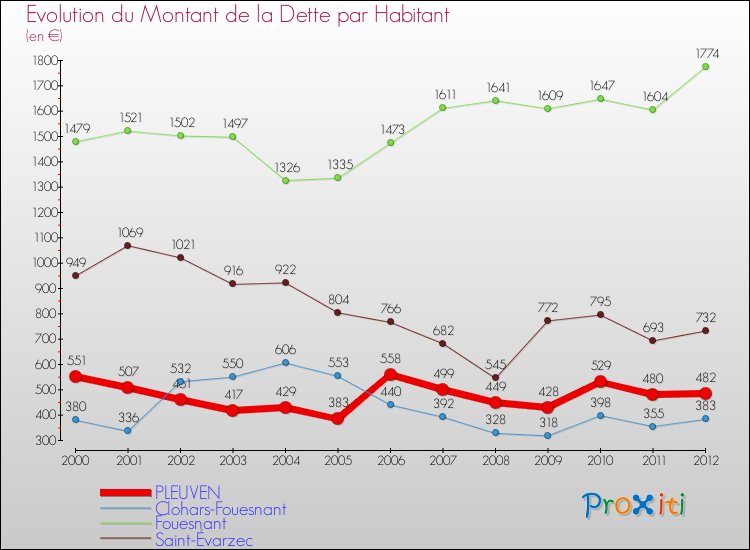 Evolution de la dette par habitant pour la commune de PLEUVEN et les communes proches de 2000 à 2012 Comparaison de la dette par habitant pour PLEUVEN et les communes voisines de 2000 à 2012