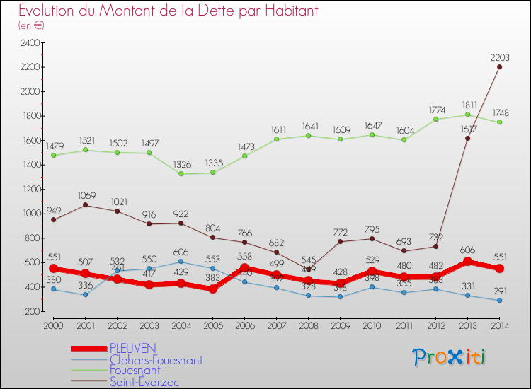 Evolution de la dette par habitant pour la commune de PLEUVEN et les communes proches de 2000 à 2014 Comparaison de la dette par habitant pour PLEUVEN et les communes voisines de 2000 à 2014