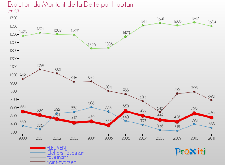 Evolution de la dette par habitant pour la commune de PLEUVEN et les communes proches Comparaison de la dette par habitant pour PLEUVEN et les communes voisines