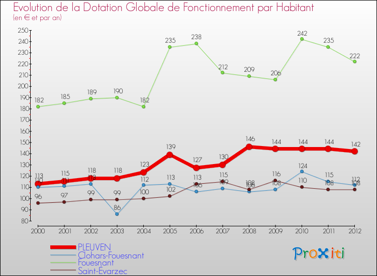 Evolution et montant de la dotation globale de fonctionnement par Habitant pour PLEUVEN et les communes proches Comparaison des dotations globales de fonctionnement par habitant pour PLEUVEN et les communes voisines