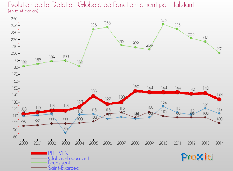 Evolution et montant de la dotation globale de fonctionnement par Habitant pour PLEUVEN et les communes proches de 2000 à 2014. Comparaison des dotations globales de fonctionnement par habitant pour PLEUVEN et les communes voisines de 2000 à 2014.