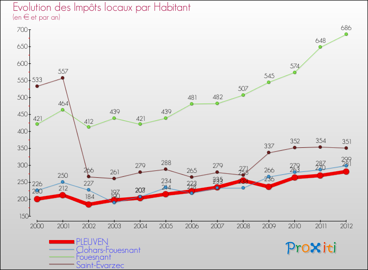 Evolution et montant des impôts locaux par Habitant pour PLEUVEN et les communes proches Comparaison des impôts locaux par habitant pour PLEUVEN et les communes voisines