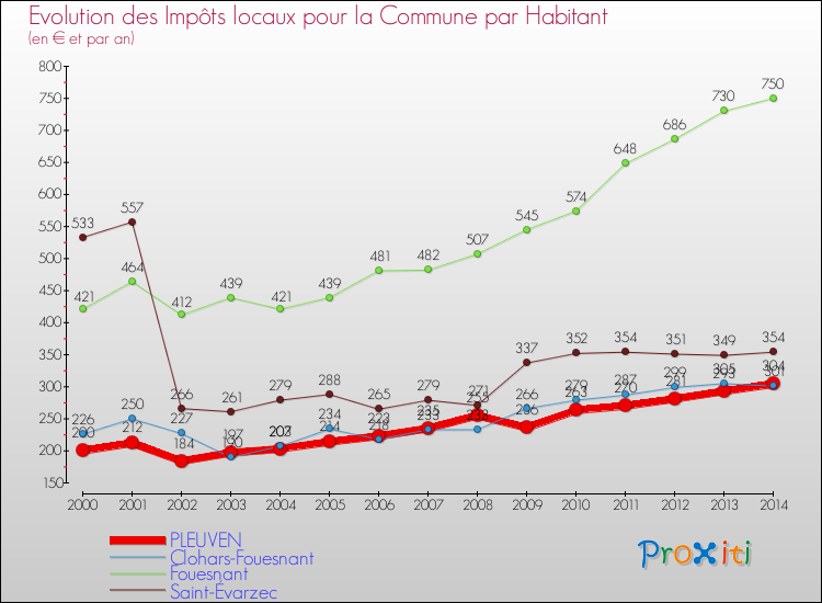 Evolution et montant des impôts locaux par Habitant pour PLEUVEN et les communes proches de 2000 à 2014 Comparaison des impôts locaux par habitant pour PLEUVEN et les communes voisines de 2000 à 2014