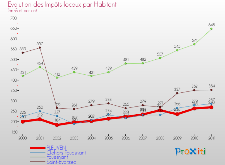 Evolution et montant des impôts locaux par Habitant pour PLEUVEN et les communes proches Comparaison des impôts locaux par habitant pour PLEUVEN et les communes voisines