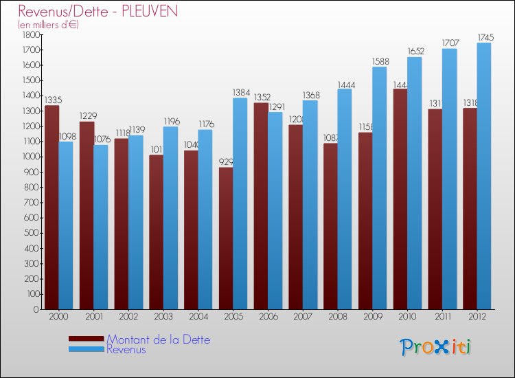 Evolution comparée de la dette et des revenus pour la commune de PLEUVEN de 2000 à 2012 Comparaison de la dette et des revenus pour PLEUVEN de 2000 à 2012