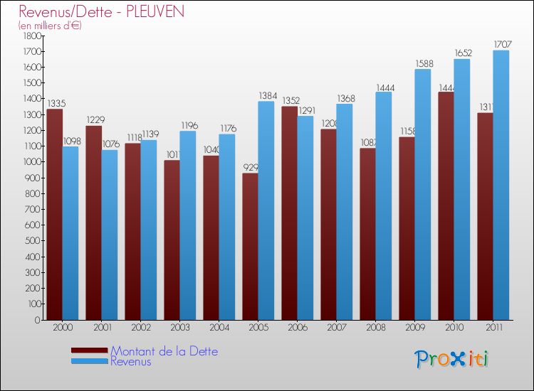 Evolution comparée de la dette et des revenus pour la commune de PLEUVEN de 2000 à 2011 Comparaison de la dette et des revenus pour PLEUVEN de 2000 à 2011