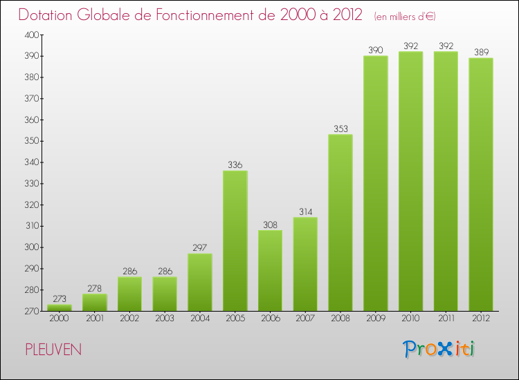 Evolution du montant de la Dotation Globale de Fonctionnement pour la commune de PLEUVEN de 2000 à 2012 Evolution du montant de la Dotation Globale de Fonctionnement pour PLEUVEN de 2000 à 2012