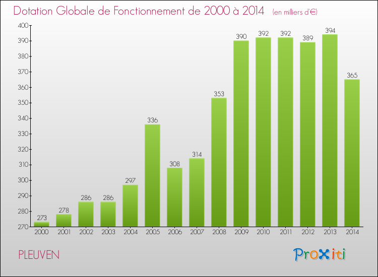 Evolution du montant de la Dotation Globale de Fonctionnement pour la commune de PLEUVEN de 2000 à 2014 Evolution du montant de la Dotation Globale de Fonctionnement pour PLEUVEN de 2000 à 2014