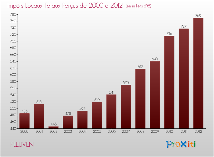 Evolution des Impôts Locaux pour la commune de PLEUVEN de 2000 à 2012 Evolution des Impôts Locaux pour PLEUVEN de 2000 à 2012