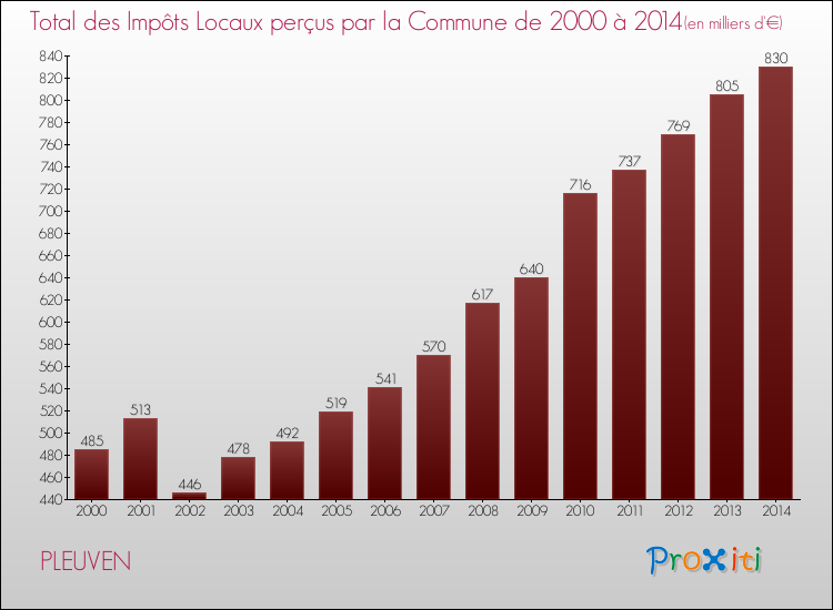 Evolution des Impôts Locaux pour la commune de PLEUVEN de 2000 à 2014 Evolution des Impôts Locaux pour PLEUVEN de 2000 à 2014