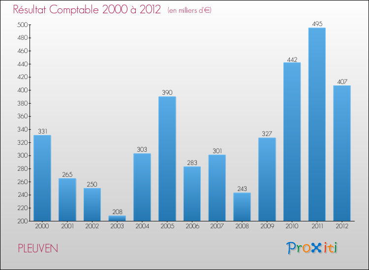 Evolution du résultat comptable pour la commune de PLEUVEN de 2000 à 2012 Evolution du résultat comptable pour PLEUVEN de 2000 à 2012