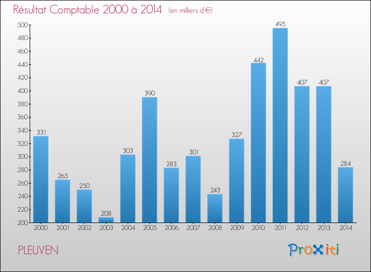 Evolution du résultat comptable pour la commune de PLEUVEN de 2000 à 2014 Evolution du résultat comptable pour PLEUVEN de 2000 à 2014