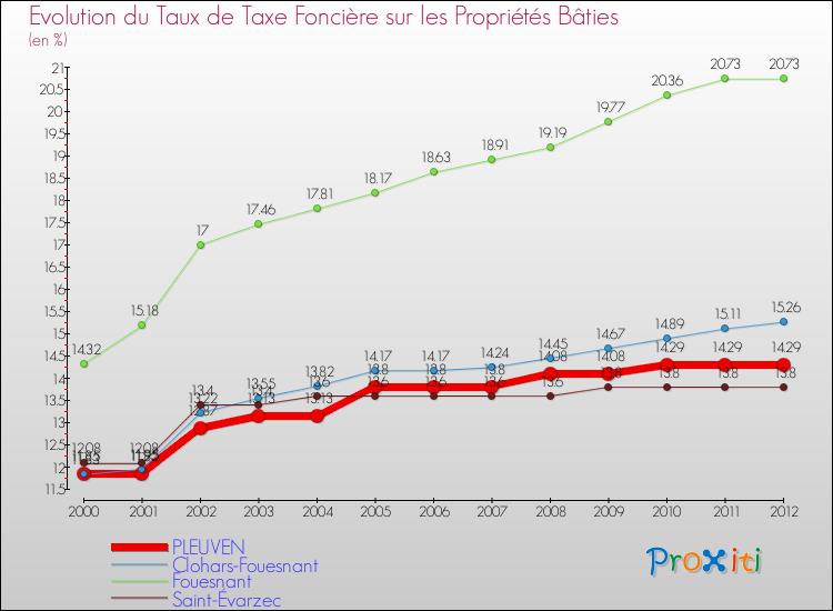 Evolution du taux de la taxe foncière sur le bati pour PLEUVEN et les communes proches de 2000 à 2012 Comparaison des taux de taxe foncière sur le bati pour PLEUVEN et les communes voisines de 2000 à 2012
