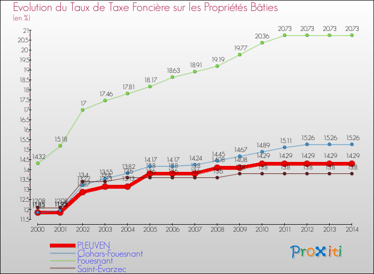 Evolution du taux de la taxe foncière sur le bati pour PLEUVEN et les communes proches de 2000 à 2014 Comparaison des taux de taxe foncière sur le bati pour PLEUVEN et les communes voisines de 2000 à 2014