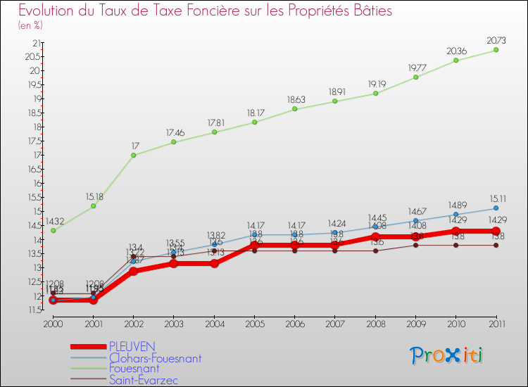 Evolution du taux de la taxe foncière sur le bati pour PLEUVEN et les communes proches Comparaison des taux de taxe foncière sur le bati pour PLEUVEN et les communes voisines