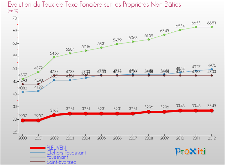 Evolution du taux de la taxe foncière sur les immeubles et terrains non batis pour PLEUVEN et les communes proches de 2000 à 2012 Comparaison des taux de la taxe foncière sur les immeubles et terrains non batis pour PLEUVEN et les communes voisines de 2000 à 2012