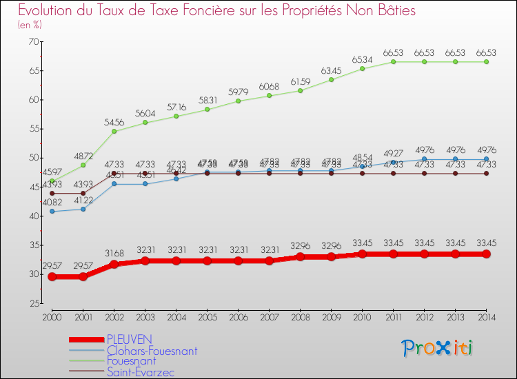 Evolution du taux de la taxe foncière sur les immeubles et terrains non batis pour PLEUVEN et les communes proches de 2000 à 2014 Comparaison des taux de la taxe foncière sur les immeubles et terrains non batis pour PLEUVEN et les communes voisines de 2000 à 2014