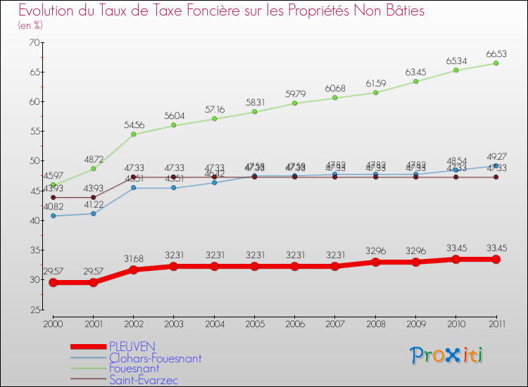 Evolution du taux de la taxe foncière sur les immeubles et terrains non batis pour PLEUVEN et les communes proches Comparaison des taux de la taxe foncière sur les immeubles et terrains non batis pour PLEUVEN et les communes voisines