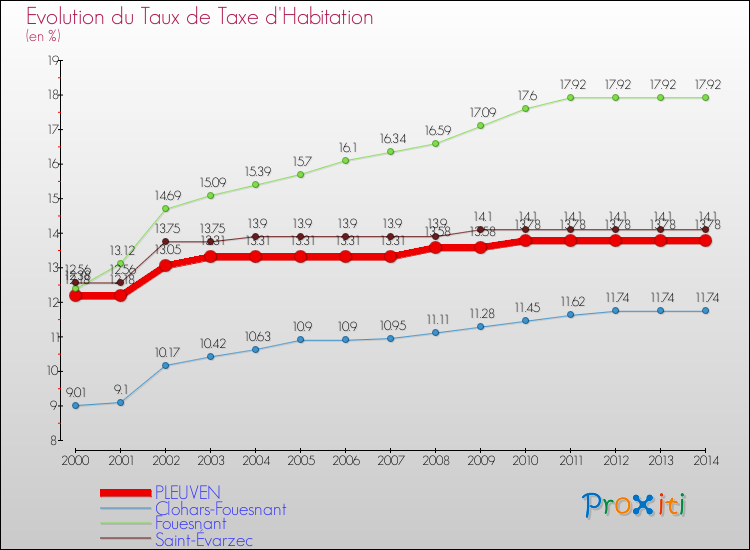 Evolution du taux de la taxe d'habitation pour PLEUVEN et les communes proches de 2000 à 2014 Comparaison des taux de la taxe d'habitation pour PLEUVEN et les communes voisines de 2000 à 2014