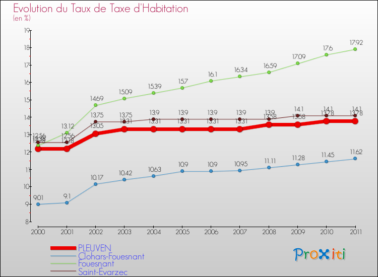 Evolution du taux de la taxe d'habitation pour PLEUVEN et les communes proches Comparaison des taux de la taxe d'habitation pour PLEUVEN et les communes voisines