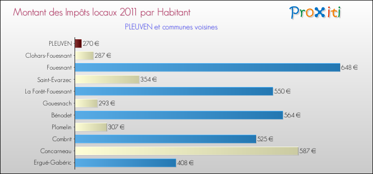Montant des impôts locaux par Habitant pour PLEUVEN et les communes proches Comparaison des impôts locaux par habitant pour PLEUVEN et les communes voisines