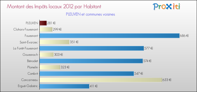 Montant des impôts locaux par Habitant pour PLEUVEN et les communes proches Comparaison des impôts locaux par habitant pour PLEUVEN et les communes voisines