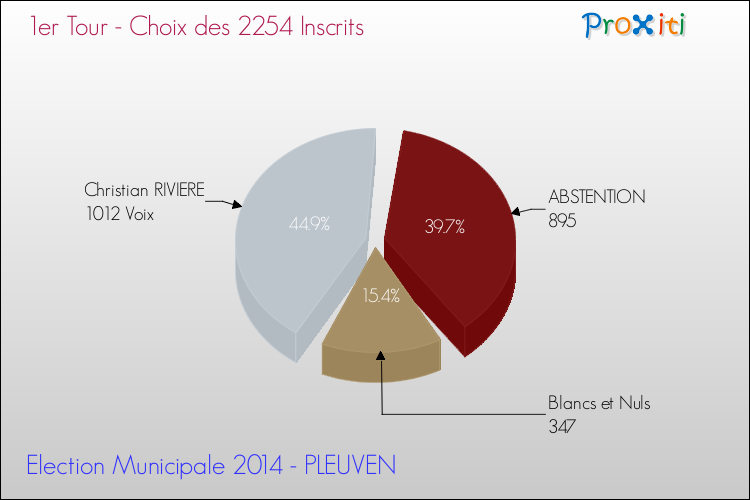 Résultats par rapport aux inscrits au 1er Tour des Elections Municipales 2014 de la commune de PLEUVEN Elections Municipales 2014 - Résultats par rapport aux inscrits au 1er Tour pour la commune de PLEUVEN