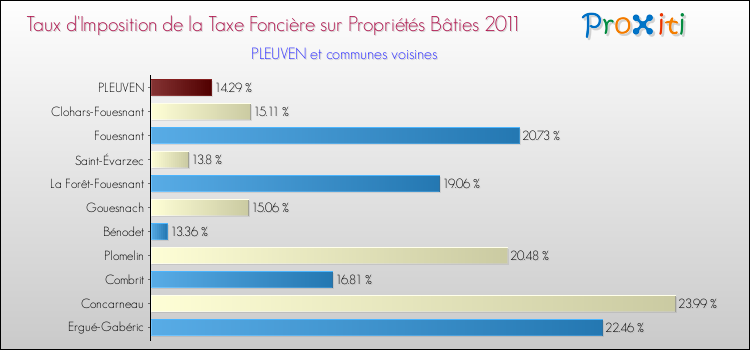 Taux d'imposition de la taxe foncière sur le bati 2011 pour PLEUVEN et les communes proches Comparaison des taux d'imposition de la taxe foncière sur le bati 2011 pour PLEUVEN et les communes voisines
