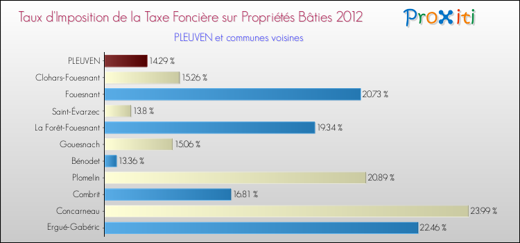 Taux d'imposition de la taxe foncière sur le bati 2012 pour PLEUVEN et les communes proches Comparaison des taux d'imposition de la taxe foncière sur le bati 2012 pour PLEUVEN et les communes voisines