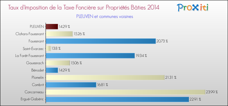 Taux d'imposition de la taxe foncière sur le bati 2014 pour PLEUVEN et les communes proches Comparaison des taux d'imposition de la taxe foncière sur le bati 2014 pour PLEUVEN et les communes voisines