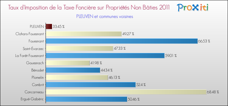Taux d'imposition de la taxe foncière sur les immeubles et terrains non batis 2011 pour PLEUVEN et les communes proches Comparaison des taux d'imposition de la taxe foncière sur les immeubles et terrains non batis 2011 pour PLEUVEN et les communes voisines