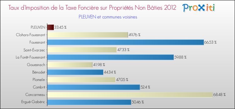 Taux d'imposition de la taxe foncière sur les immeubles et terrains non batis 2012 pour PLEUVEN et les communes proches Comparaison des taux d'imposition de la taxe foncière sur les immeubles et terrains non batis 2012 pour PLEUVEN et les communes voisines