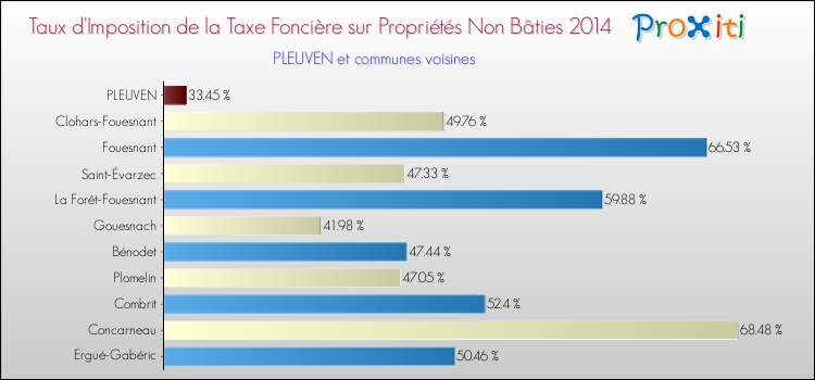 Taux d'imposition de la taxe foncière sur les immeubles et terrains non batis 2014 pour PLEUVEN et les communes proches Comparaison des taux d'imposition de la taxe foncière sur les immeubles et terrains non batis 2014 pour PLEUVEN et les communes voisines