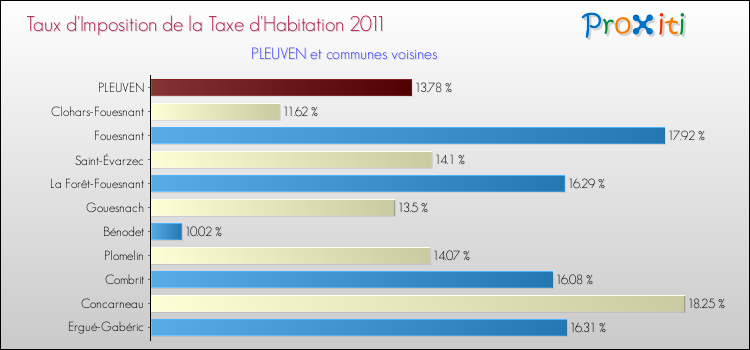 Taux d'imposition de la taxe d'habitation 2011 pour PLEUVEN et les communes proches Comparaison des taux d'imposition de la taxe d'habitation 2011 pour PLEUVEN et les communes voisines