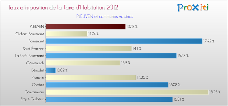 Taux d'imposition de la taxe d'habitation 2012 pour PLEUVEN et les communes proches Comparaison des taux d'imposition de la taxe d'habitation 2012 pour PLEUVEN et les communes voisines