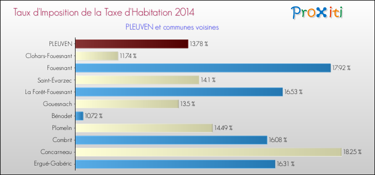 Taux d'imposition de la taxe d'habitation 2014 pour PLEUVEN et les communes proches Comparaison des taux d'imposition de la taxe d'habitation 2014 pour PLEUVEN et les communes voisines