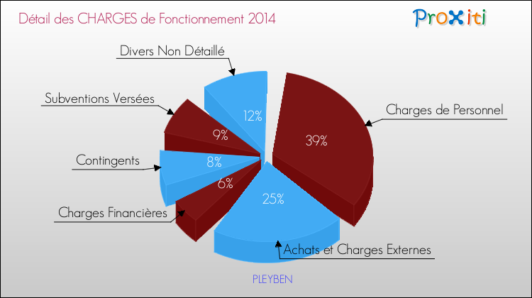 Décomposition des Charges de Fonctionnement 2014 de la commune de PLEYBEN Charges de Fonctionnement 2014 pour la commune de PLEYBEN