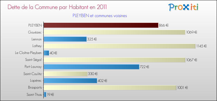 Dette par habitant de la commune en 2011 pour PLEYBEN et les communes proches Comparaison de la dette par habitant de la commune en 2011 pour PLEYBEN et les communes voisines