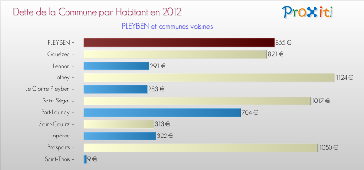 Dette par habitant de la commune en 2012 pour PLEYBEN et les communes proches Comparaison de la dette par habitant de la commune en 2012 pour PLEYBEN et les communes voisines
