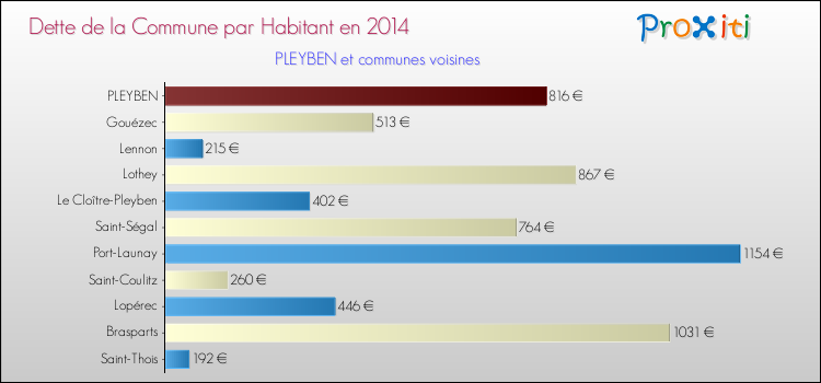 Dette par habitant de la commune en 2014 pour PLEYBEN et les communes proches Comparaison de la dette par habitant de la commune en 2014 pour PLEYBEN et les communes voisines
