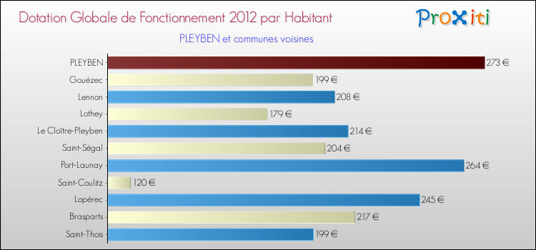 Montant des dotations globales de fonctionnement DGF par Habitant pour PLEYBEN et les communes proches Comparaison des des dotations globales de fonctionnement DGF par habitant pour PLEYBEN et les communes voisines