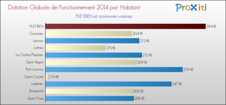 Montant des dotations globales de fonctionnement DGF par Habitant pour PLEYBEN et les communes proches en 2014. Comparaison des des dotations globales de fonctionnement DGF par habitant pour PLEYBEN et les communes voisines en 2014.