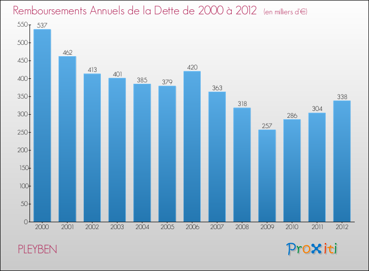 Evolution de l'annuité de la dette pour la commune de PLEYBEN de 2000 à 2012 Annuités de la dette pour PLEYBEN de 2000 à 2012