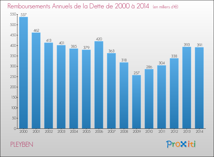 Evolution de l'annuité de la dette pour la commune de PLEYBEN de 2000 à 2014 Annuités de la dette pour PLEYBEN de 2000 à 2014