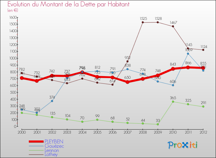 Evolution de la dette par habitant pour la commune de PLEYBEN et les communes proches de 2000 à 2012 Comparaison de la dette par habitant pour PLEYBEN et les communes voisines de 2000 à 2012