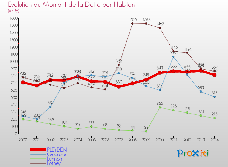 Evolution de la dette par habitant pour la commune de PLEYBEN et les communes proches de 2000 à 2014 Comparaison de la dette par habitant pour PLEYBEN et les communes voisines de 2000 à 2014